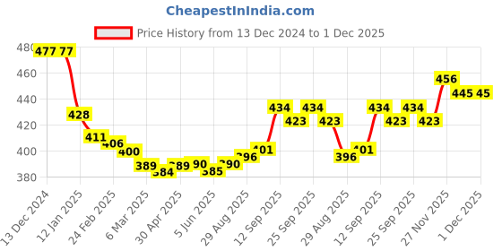 firstcry.com Tango Fleece Knit Full Sleeves Hooded Sweatshirt With Text Print - Pink tango Price History Graph from 13 Dec 2024 to 30 Nov 2025