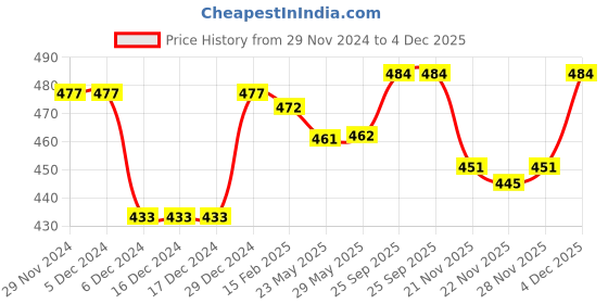 firstcry.com Tango Fleece Knit Full Sleeves Hooded Sweatshirt with Text Print - Purple tango Price History Graph from 29 Nov 2024 to 4 Dec 2025
