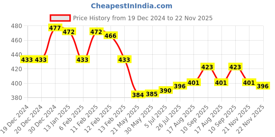 firstcry.com Tango Fleece Knit Full Sleeves Hooded Sweatshirt with Text Print - Rust Orange tango Price History Graph from 19 Dec 2024 to 22 Nov 2025