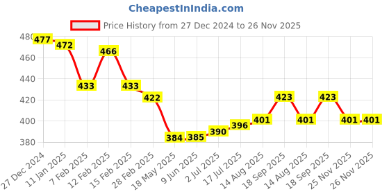 firstcry.com Tango Fleece Knit Full Sleeves Hooded Sweatshirt with Text Print - Rust Orange tango Price History Graph from 27 Dec 2024 to 26 Nov 2025
