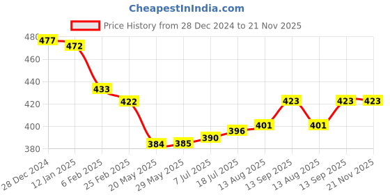 firstcry.com Tango Fleece Knit Full Sleeves Hooded Sweatshirt with Text Print - Rust Orange tango Price History Graph from 28 Dec 2024 to 21 Nov 2025