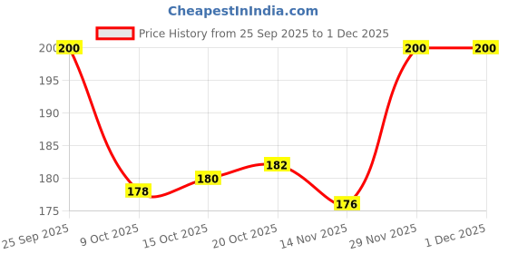 firstcry.com Tango Fleece Knit Full Sleeves Jhabla with Car Print - Light Blue tango Price History Graph from 25 Sep 2025 to 1 Dec 2025