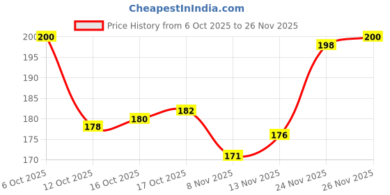 firstcry.com Tango Fleece Knit Full Sleeves Jhabla with Car Print - Light Blue tango Price History Graph from 6 Oct 2025 to 26 Nov 2025