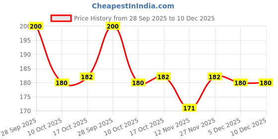 firstcry.com Tango Fleece Knit Full Sleeves Jhabla with Car Print - Pink tango Price History Graph from 28 Sep 2025 to 10 Dec 2025