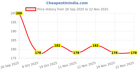 firstcry.com Tango Fleece Knit Full Sleeves Jhabla with Car Print - Yellow tango Price History Graph from 26 Sep 2025 to 22 Nov 2025