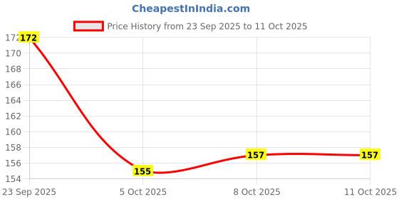 firstcry.com Tango Fleece Knit Full Sleeves Printed Jhabla - Yellow tango Price History Graph from 23 Sep 2025 to 8 Oct 2025
