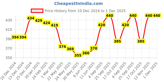 firstcry.com Tango Fleece Knit Full Sleeves Sweatshirt with Text Print - Lilac tango Price History Graph from 10 Dec 2024 to 1 Dec 2025