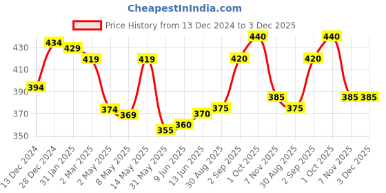 firstcry.com Tango Fleece Knit Full Sleeves Sweatshirt with Text Print - Lilac tango Price History Graph from 13 Dec 2024 to 2 Dec 2025