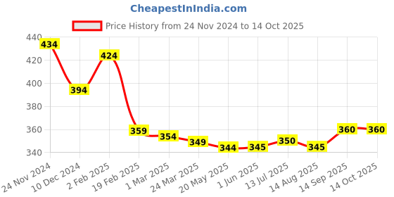 firstcry.com Tango Fleece Knit Full Sleeves Unicorn Printed Sweatshirt - Light Green tango Price History Graph from 24 Nov 2024 to 13 Oct 2025
