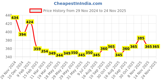firstcry.com Tango Fleece Knit Full Sleeves Unicorn Printed Sweatshirt - Light Green tango Price History Graph from 29 Nov 2024 to 24 Nov 2025