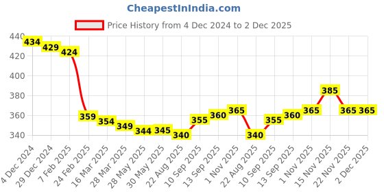 firstcry.com Tango Fleece Knit Full Sleeves Unicorn Printed Sweatshirt - Rust Orange tango Price History Graph from 4 Dec 2024 to 1 Dec 2025