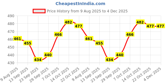 firstcry.com Tango Fleece Knit Full Sleeves Winter Wear Suit Set with Astronaut Print - Navy Blue tango Price History Graph from 9 Aug 2025 to 4 Dec 2025
