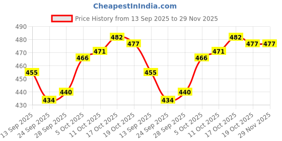 firstcry.com Tango Fleece Knit Full Sleeves Winter Wear Suit Set with Astronaut Print - Navy Blue tango Price History Graph from 13 Sep 2025 to 28 Nov 2025
