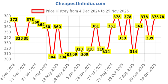 firstcry.com Tango Fleece Knitted Full Sleeves Hooded Sweatshirt With Football & Text Print - Light Pink tango Price History Graph from 4 Dec 2024 to 24 Nov 2025