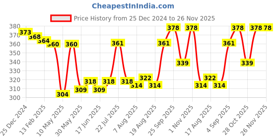 firstcry.com Tango Fleece Knitted Full Sleeves Hooded Sweatshirt With Football & Text Print - Light Pink tango Price History Graph from 25 Dec 2024 to 25 Nov 2025