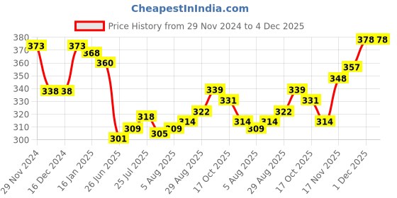 firstcry.com Tango Fleece Knitted Full Sleeves Hooded Sweatshirt With Football & Text Print - Mint Green tango Price History Graph from 29 Nov 2024 to 4 Dec 2025