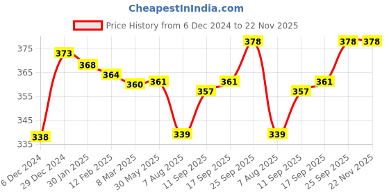 firstcry.com Tango Fleece Knitted Full Sleeves Hooded Sweatshirt With Text & Animal Print - Navy Blue tango Price History Graph from 6 Dec 2024 to 21 Nov 2025