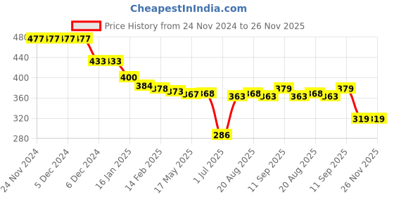 firstcry.com Tango Fleece Knitted Full Sleeves Hooded Sweatshirt with Text & Pineapple Print - Light Peach tango Price History Graph from 24 Nov 2024 to 25 Nov 2025