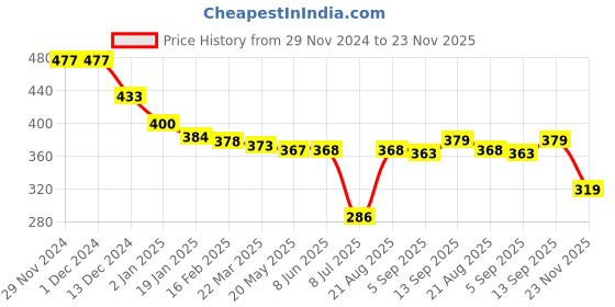 firstcry.com Tango Fleece Knitted Full Sleeves Hooded Sweatshirt with Text & Pineapple Print - Light Peach tango Price History Graph from 29 Nov 2024 to 23 Nov 2025