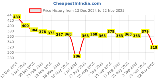 firstcry.com Tango Fleece Knitted Full Sleeves Hooded Sweatshirt with Text & Pineapple Print - Light Peach tango Price History Graph from 13 Dec 2024 to 22 Nov 2025