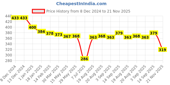 firstcry.com Tango Fleece Knitted Full Sleeves Hooded Sweatshirt with Text & Pineapple Print - Light Peach tango Price History Graph from 8 Dec 2024 to 21 Nov 2025
