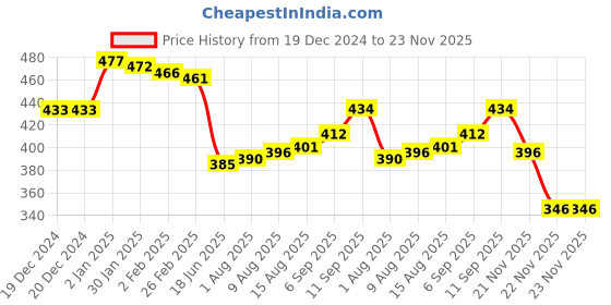 firstcry.com Tango Fleece Knitted Full Sleeves Hooded Sweatshirt with Text & Pineapple Print - Purple tango Price History Graph from 19 Dec 2024 to 22 Nov 2025