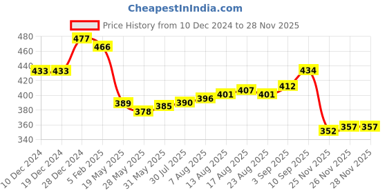 firstcry.com Tango Fleece Knitted Full Sleeves Hooded Sweatshirt with Text & Pineapple Print - Purple tango Price History Graph from 10 Dec 2024 to 26 Nov 2025