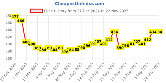 firstcry.com Tango Fleece Knitted Full Sleeves Hooded Sweatshirt with Text & Pineapple Print - Purple tango Price History Graph from 27 Dec 2024 to 21 Nov 2025