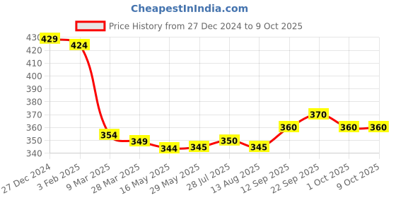 firstcry.com Tango Fleece Knitted Full Sleeves Text & Swan Printed Sweatshirt - Pink tango Price History Graph from 27 Dec 2024 to 9 Oct 2025