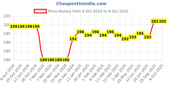 firstcry.com Tango Full Length Fleece Pant with Text Embroidered - Red tango Price History Graph from 9 Oct 2024 to 5 Oct 2025