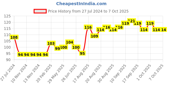 firstcry.com Tango Full Length Lounge Pant Monkey Print - Green tango Price History Graph from 27 Jul 2024 to 7 Oct 2025