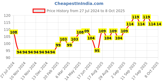 firstcry.com Tango Full Length Lounge Pant Monkey Print - Orange tango Price History Graph from 27 Jul 2024 to 8 Oct 2025