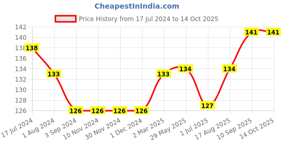 firstcry.com Tango Full Length Tack Pant Dino - Blue tango Price History Graph from 17 Jul 2024 to 13 Oct 2025
