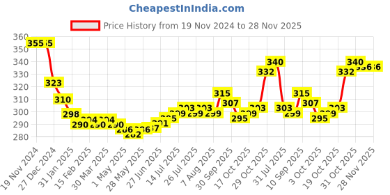firstcry.com Tango Full Sleeves Front Open Hooded Winter Night Suit With Hearts Print - Light Green tango Price History Graph from 19 Nov 2024 to 28 Nov 2025