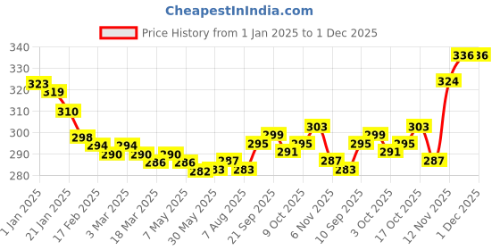 firstcry.com Tango Full Sleeves Front Open Hooded Winter Night Suit With Kittens Print - Dark Pink tango Price History Graph from 1 Jan 2025 to 30 Nov 2025