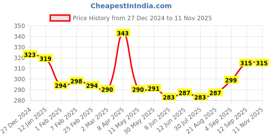 firstcry.com Tango Full Sleeves Hooded Front Open Winter Wear Night Suit With Bunnies Print - Light Blue tango Price History Graph from 27 Dec 2024 to 11 Nov 2025