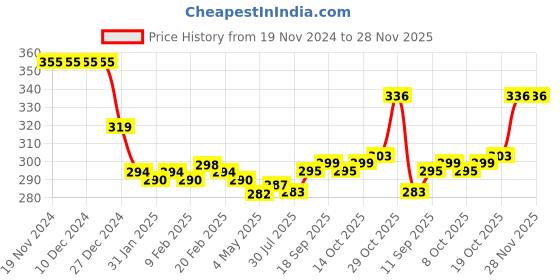firstcry.com Tango Full Sleeves Hooded Front Open Winter Wear Night Suit With Bunnies Print - Pink tango Price History Graph from 19 Nov 2024 to 28 Nov 2025