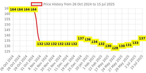 firstcry.com Tango Interlock Cotton Knit Full Sleeve Front Open Jhabla with Cars Print - Lemon tango Price History Graph from 26 Oct 2024 to 15 Jul 2025