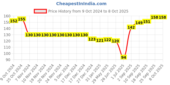 firstcry.com Tango Interlock Cotton Knit Full Sleeves Front Open Jhabla with Rabbit Print - Cream tango Price History Graph from 9 Oct 2024 to 8 Oct 2025