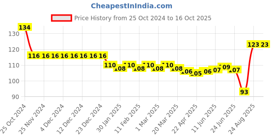firstcry.com Tango Interlock Cotton Knit Full Sleeves Front Open Printed  Jhabla - Golden tango Price History Graph from 25 Oct 2024 to 16 Oct 2025