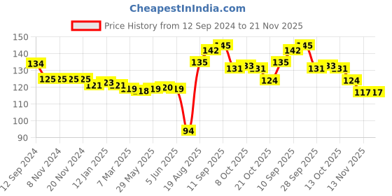 firstcry.com Tango Interlock Cotton Knit Full Sleeves Jhabla with Stars & Windmill Print - Peach tango Price History Graph from 12 Sep 2024 to 21 Nov 2025