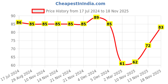 firstcry.com Tango Interlock Cotton Knit Knee Length Shorts Elephant Print- Yellow tango Price History Graph from 17 Jul 2024 to 18 Nov 2025