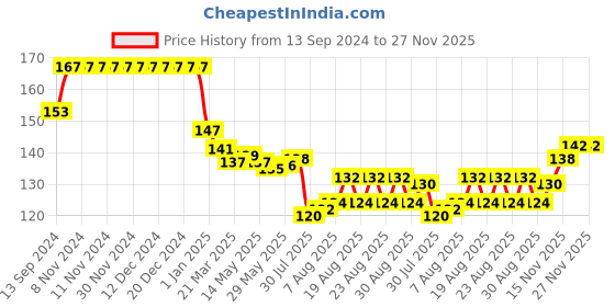 firstcry.com Tango Interlock Fill Sleeves T-Shirt With Animal Print - Yellow tango Price History Graph from 13 Sep 2024 to 27 Nov 2025