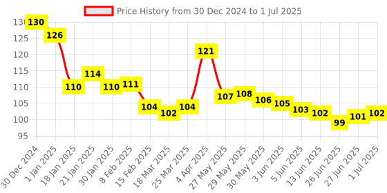 firstcry.com Tango Interlock Footed Lounge Pants with Polka Dot Print - Coral tango Price History Graph from 30 Dec 2024 to 1 Jul 2025