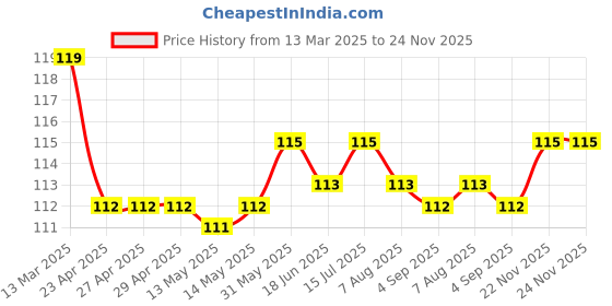 firstcry.com Tango Interlock Full Length Lounge Pant Sheep Print - Aqua Blue tango Price History Graph from 13 Mar 2025 to 23 Nov 2025