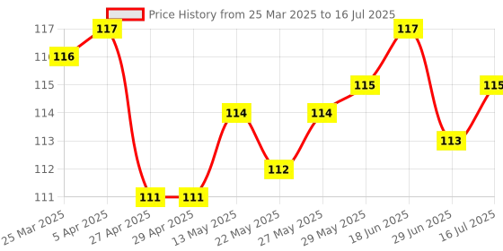 firstcry.com Tango Interlock Full Length Lounge Pant Sheep Print - Cream tango Price History Graph from 25 Mar 2025 to 16 Jul 2025