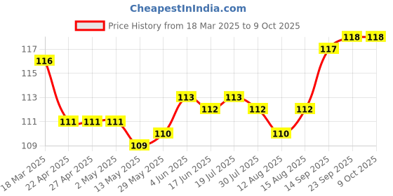 firstcry.com Tango Interlock Full Length Lounge Pant Sheep Print - Pink tango Price History Graph from 18 Mar 2025 to 9 Oct 2025