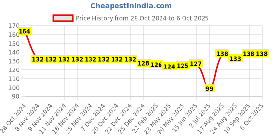 firstcry.com Tango Interlock Full Sleeve Front Open Jhabla  Bear Print - Blue tango Price History Graph from 28 Oct 2024 to 6 Oct 2025