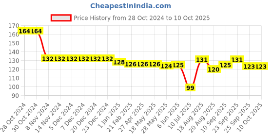 firstcry.com Tango Interlock Full Sleeve Front Open Jhabla  Bear Print - Pink tango Price History Graph from 28 Oct 2024 to 9 Oct 2025