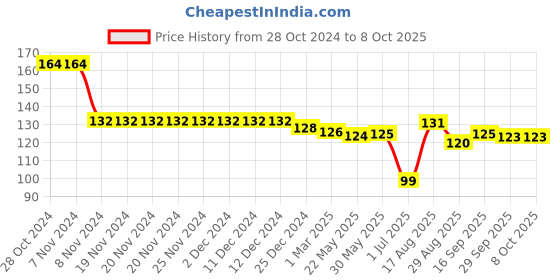 firstcry.com Tango Interlock Full Sleeve Front Open Jhabla  Bear Print - Pink tango Price History Graph from 28 Oct 2024 to 8 Oct 2025